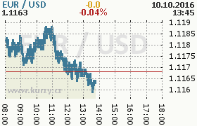 Online graf kurzu usd/eur