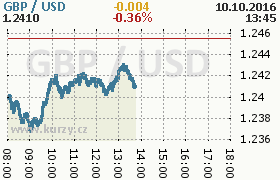 Online graf kurzu usd/gbp