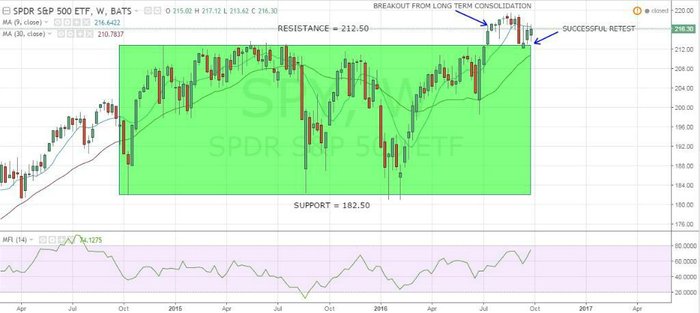 ETF na index S&P 500 na tdennm grafu s hranicemi podpory a odporu