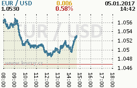 Online graf kurzu usd/eur