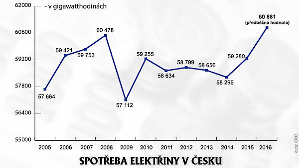 Spoteba elektiny v esku