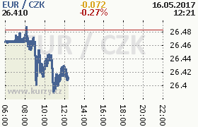 Online graf kurzu eur