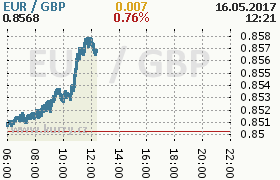 Online graf kurzu gbp/eur