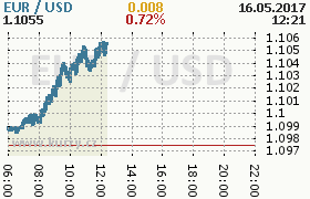 Online graf kurzu usd/eur