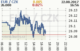 Online graf kurzu eur