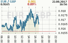 Online graf kurzu gbp/eur