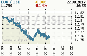 Online graf kurzu usd/eur