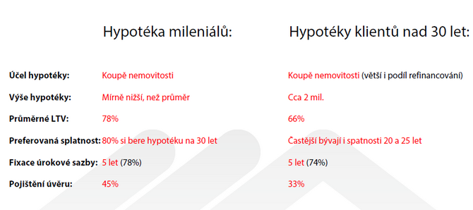 V současnosti tvoří mileniálové cca 25 % klientů hypotečních ústavů