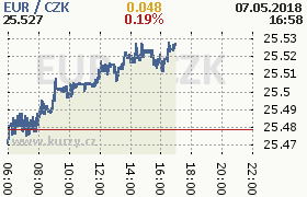 Online graf kurzu eur