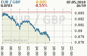 Online graf kurzu gbp/eur