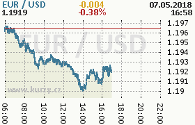 Online graf kurzu usd/eur