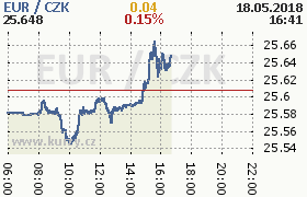 Online graf kurzu eur