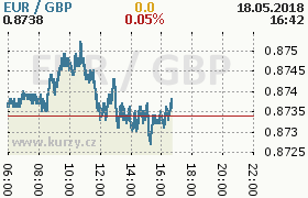 Online graf kurzu gbp/eur