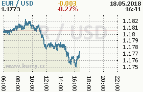 Online graf kurzu usd/eur