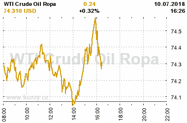 Online graf vvoje ceny komodity WTI Crude Oil Ropa