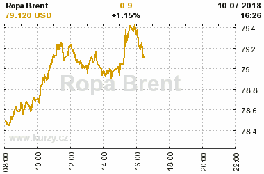 Online graf vvoje ceny komodity Ropa Brent