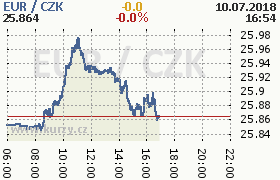 Online graf kurzu eur