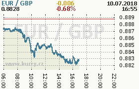 Online graf kurzu gbp/eur