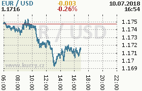 Online graf kurzu usd/eur