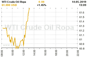 Online graf vvoje ceny komodity WTI Crude Oil Ropa