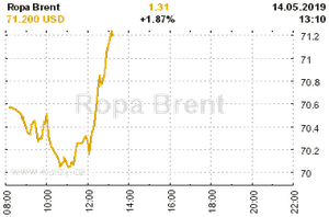 Online graf vvoje ceny komodity Ropa Brent