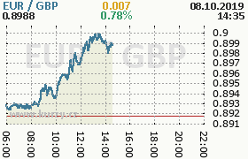 Online graf kurzu gbp/eur