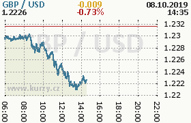 Online graf kurzu usd/gbp