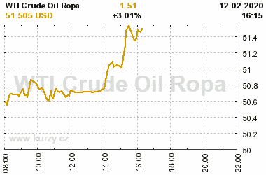 Online graf vvoje ceny komodity WTI Crude Oil Ropa