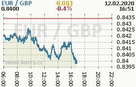 Online graf kurzu gbp/eur