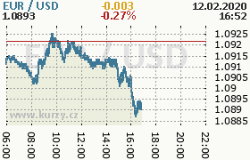 Online graf kurzu usd/eur