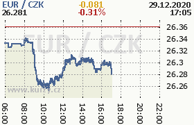 Online graf kurzu eur