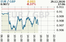 Online graf kurzu gbp/eur