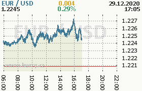 Online graf kurzu usd/eur