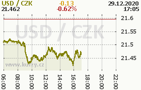 Online graf kurzu usd