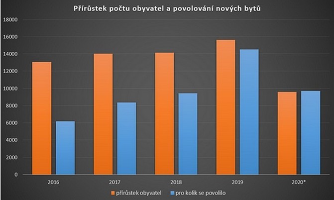 Počet obyvatel Prahy + 14 - 15 tisíc za rok