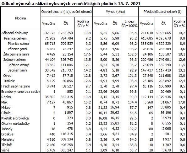 Odhad vnos a sklizn vybranch zemdlskch plodin k 15. 7. 2021