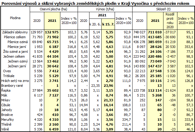 Porovnn vnos a sklizn vybranch zemdlskch plodin v Kraji Vysoina s pedchozm rokem