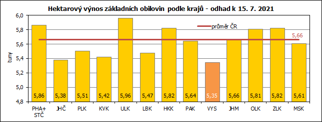 Hektarov vnos zkladnch obilovin podle kraj - odhad k 15. 7. 2021