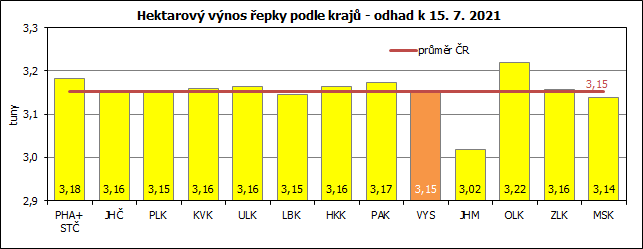 Hektarov vnos epky podle kraj - odhad k 15. 7. 2021