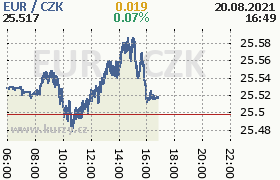 Online graf kurzu eur