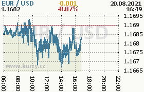 Online graf kurzu usd/eur