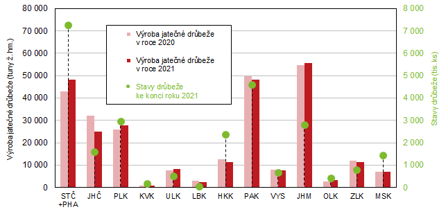 Graf 1 Vroba jaten drbee a stavy drbee podle kraj