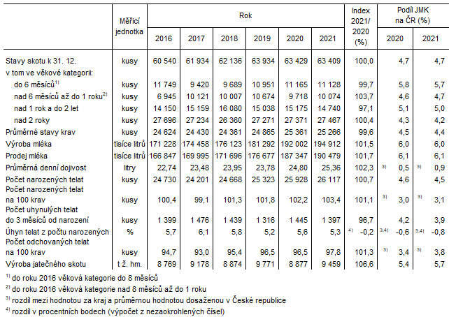 Tab. 3 Vsledky chovu skotu v Jihomoravskm kraji