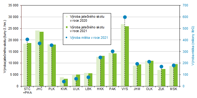 Graf 3 Vroba jatenho skotu a vroba mlka podle kraj