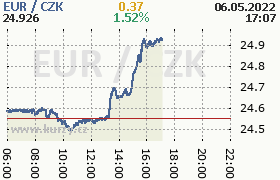 Online graf kurzu eur