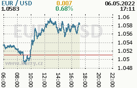 Online graf kurzu usd/eur