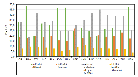 Obydlené byty podle způsobu vytápění v jednotlivých krajích ČR dle výsledků SLDB 2021