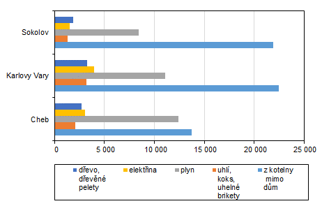 Obydlené byty dle hlavního zdroje používaného k vytápění v jednotlivých okresech Karlovarského kraje dle výsledků SLDB 2021