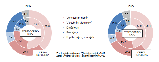 Domcnosti podle vlastnickho pomru k obvanmu bytu v letech 2017 a 2022 (v %)