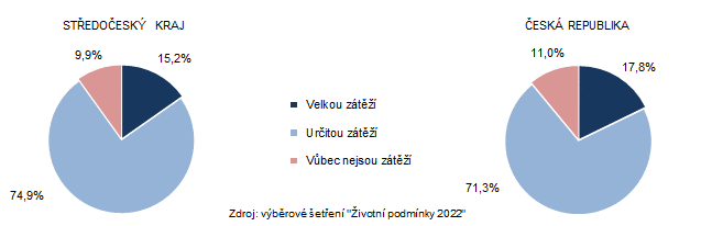 Nklady na bydlen domcnost (podle subjektivnho nzoru len domcnost) v roce 2022